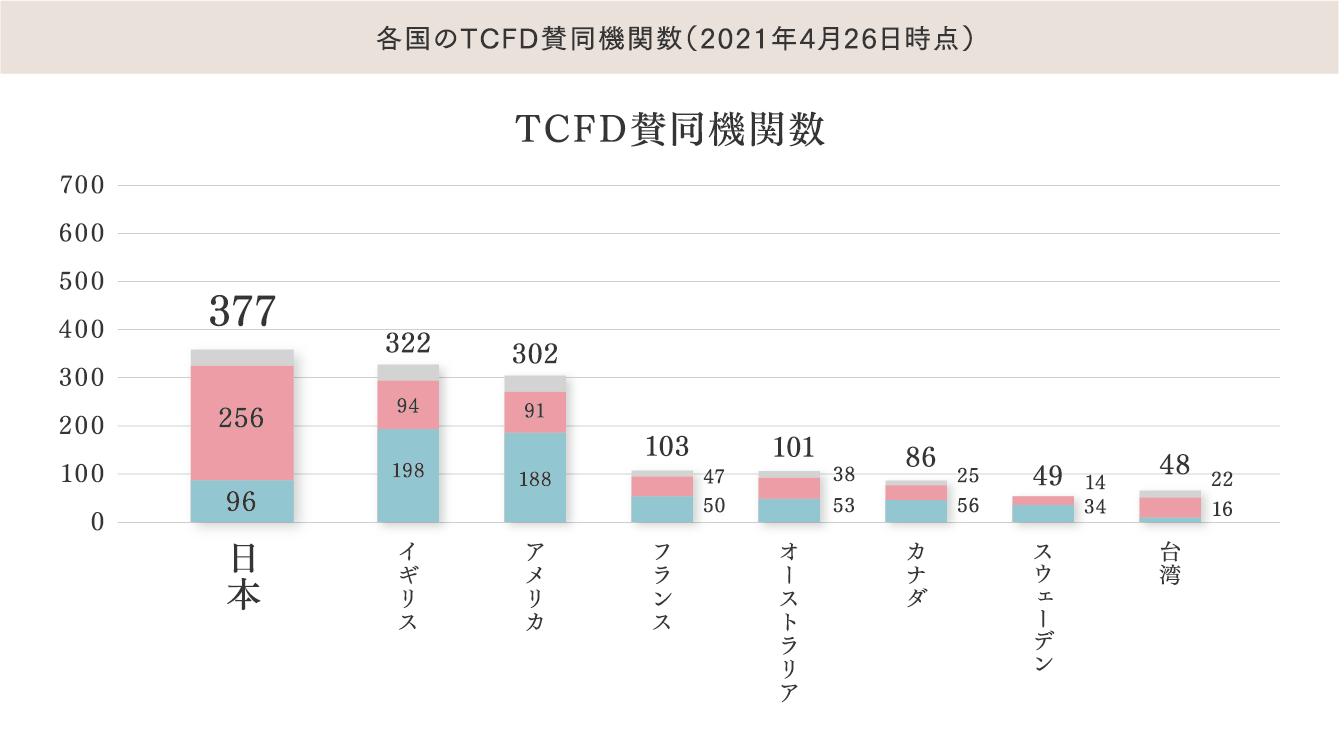 各国のTCFD賛同機関数（2021年4月26日時点）